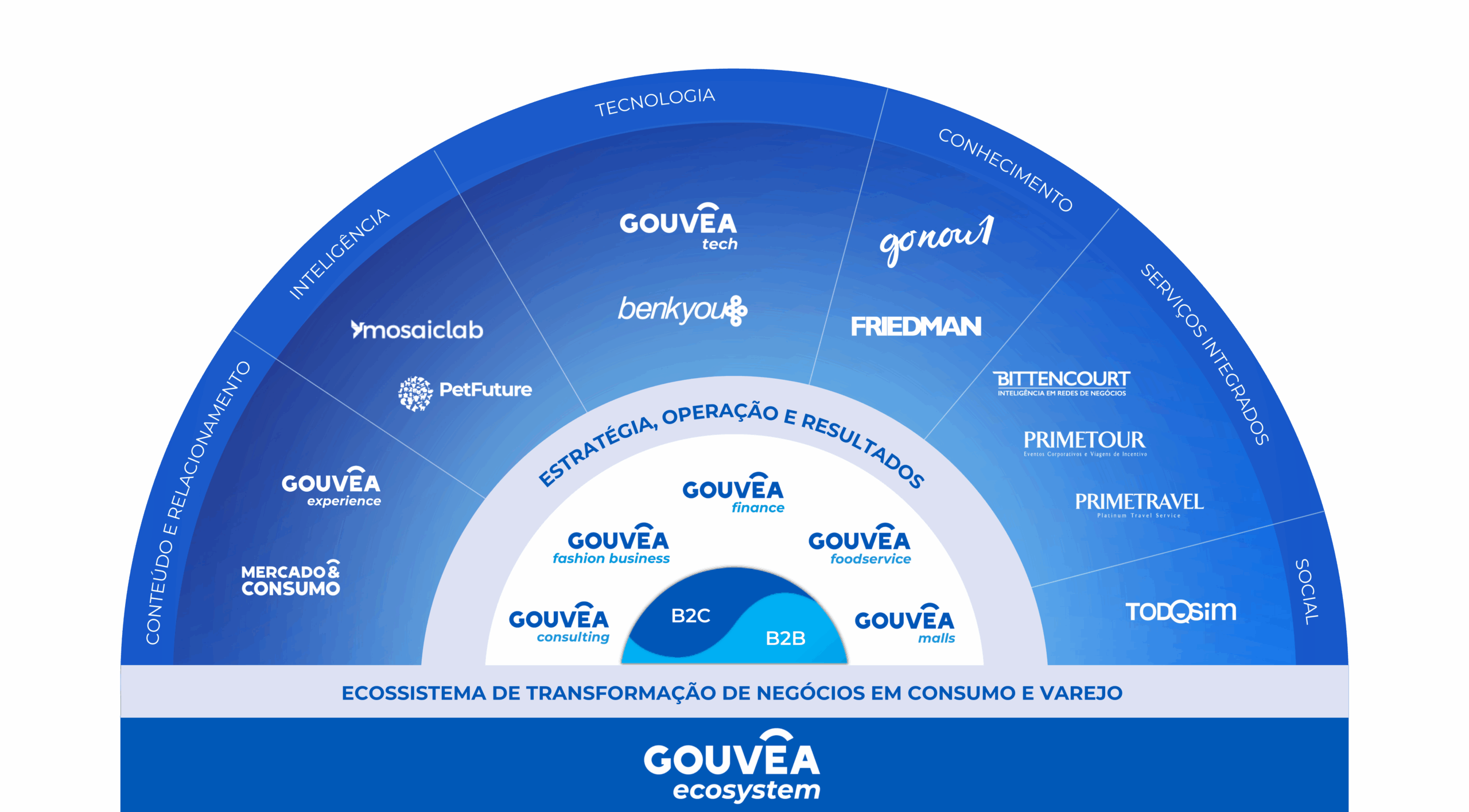 mandala gouvêa ecosystem